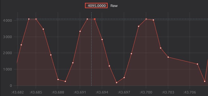 Reading 150 Hz sine wave
