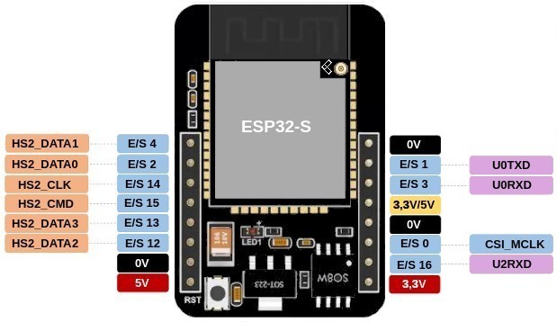 connexions du ESP32-CAM côté ESP32-S