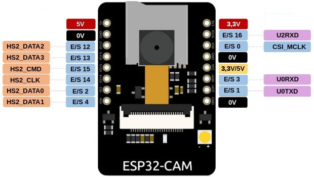 connexions du ESP32-CAM côté ESP32-S
