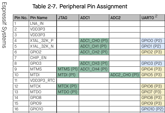 pin assignment