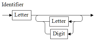 identifier
