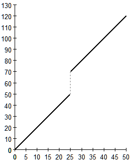 discontinuous