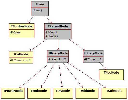 nodes